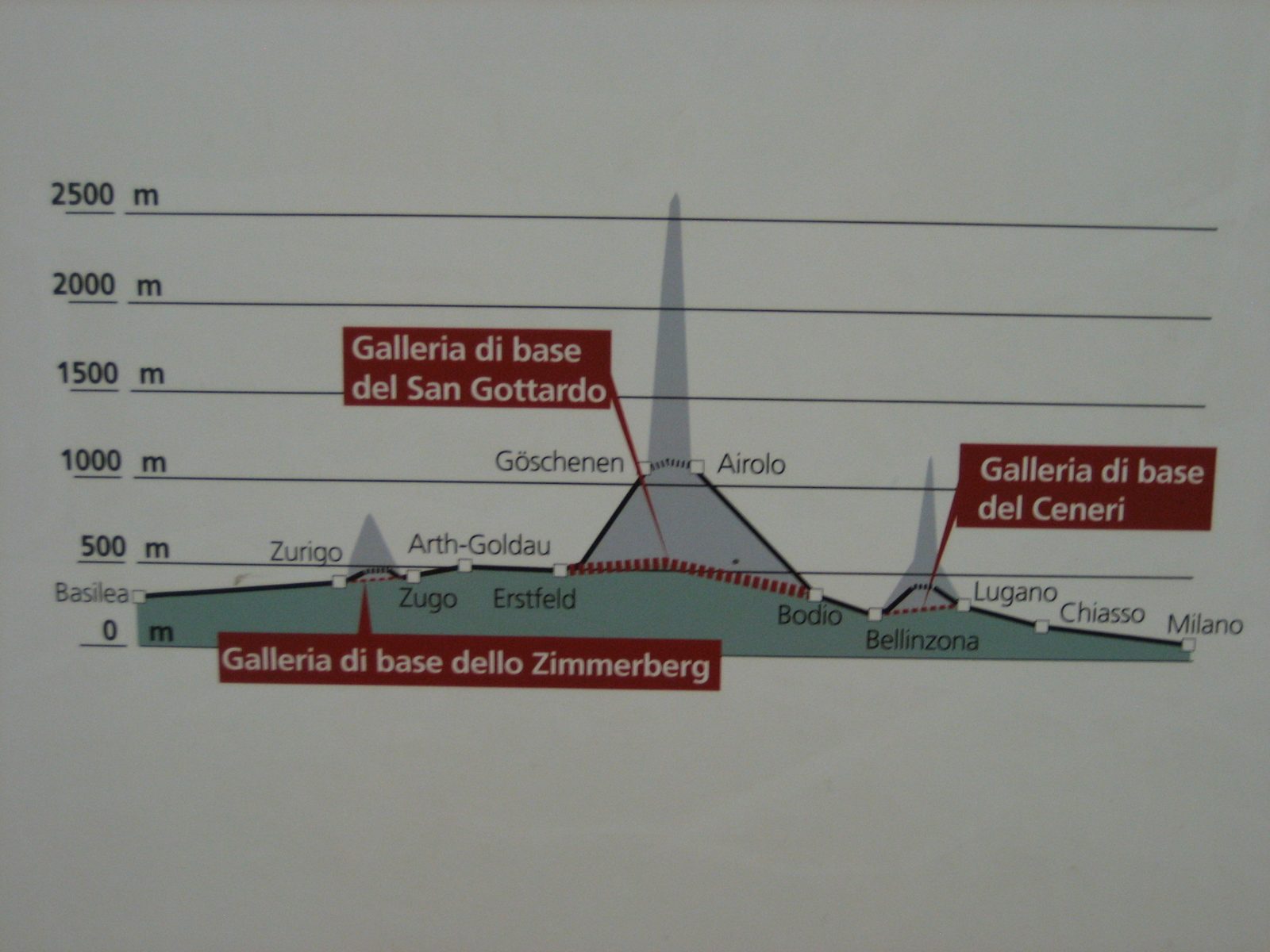 What the tunnel cuts out for the trains -- see the climb from Bodio to Airolo?  PS: Riva is...