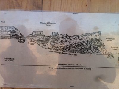 Diagram of sandstone layers northwest of Moab, UT.