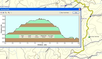 Day 3 trip route including elevation.